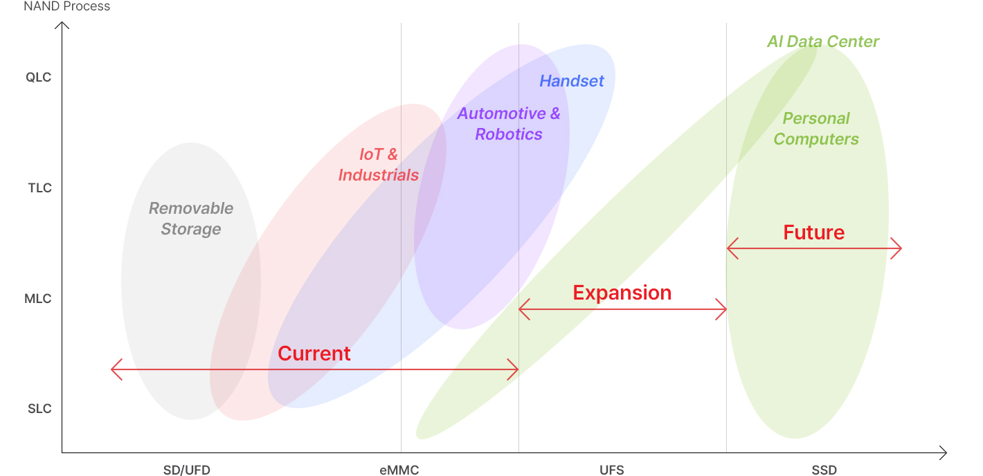 Edge Storage Technology R&D Roadmap. SD/UFD and eMMC are our current business areas, expanding into UFS and SSD to target the AI data centre and personal computer markets.